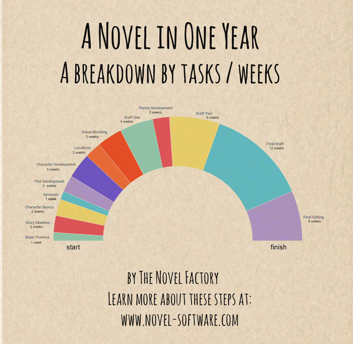 A Novel in One Year (infographic) - Novel Factory