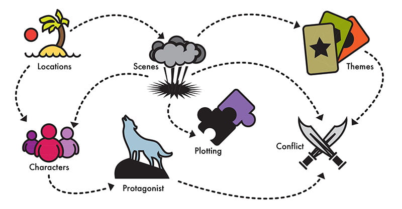 How to write discount a story plot