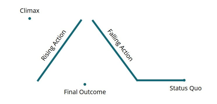 creative writing structure template