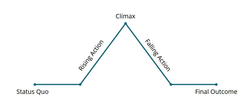 how to write a story outline example