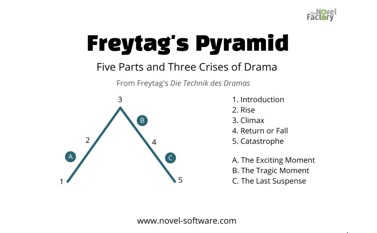 Freytag's Pyramid: 5 Cool Examples of Dramatic Structure