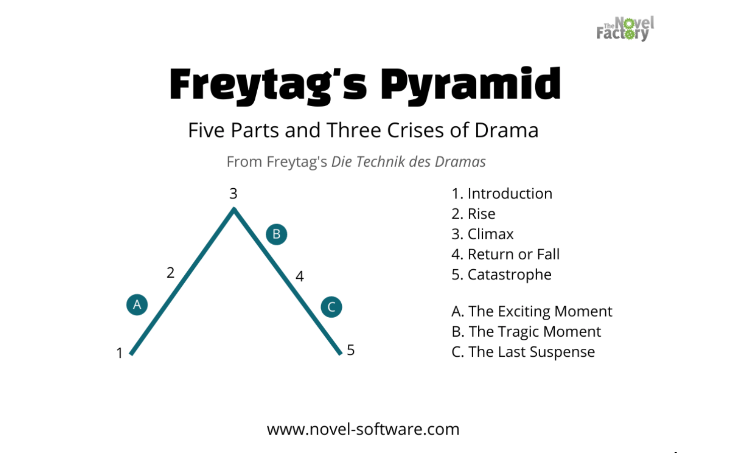 The five act story structure