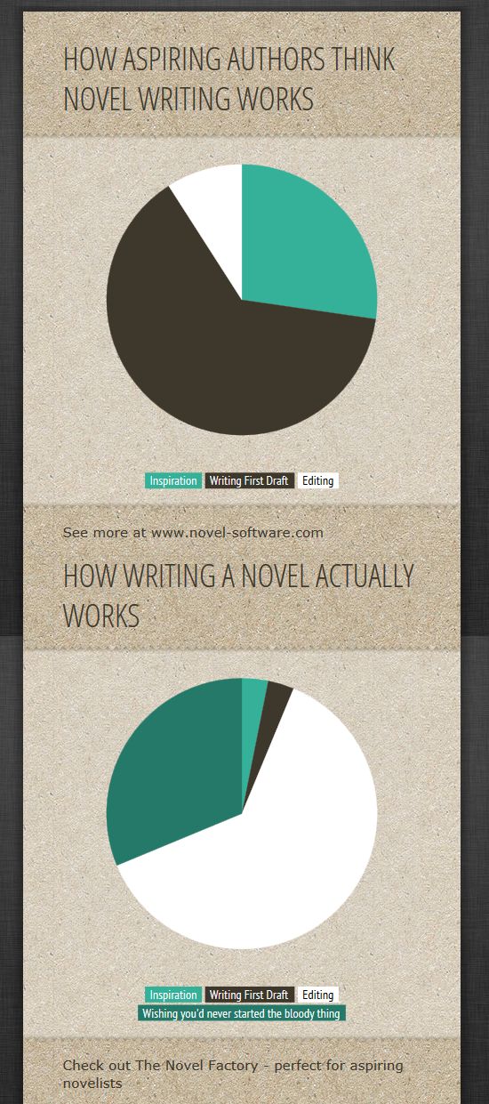 How aspiring authors think writing a novel works, versus the reality