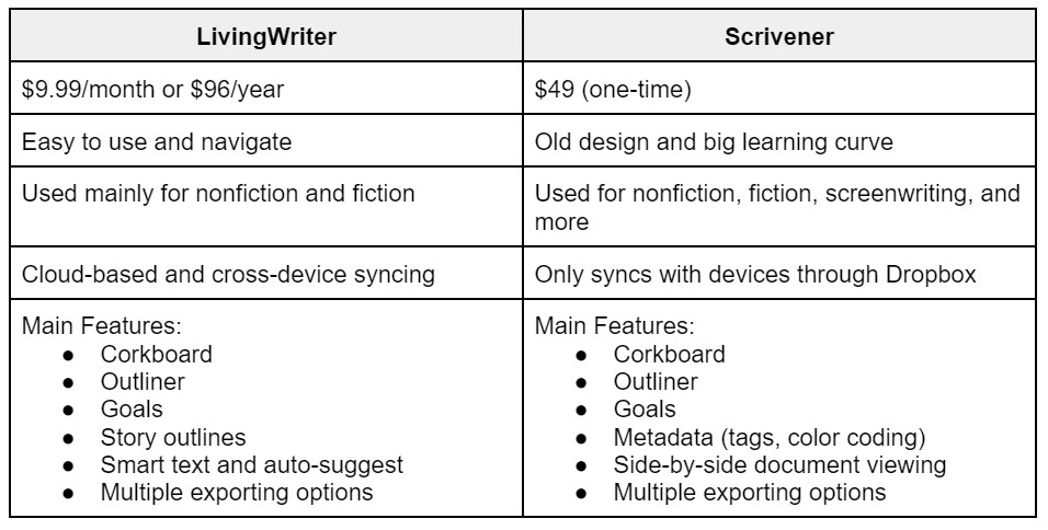 LivingWriter vs. Scrivener - Main Differences