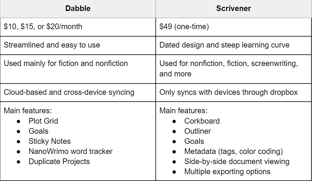 Dabble vs. Scrivener Table